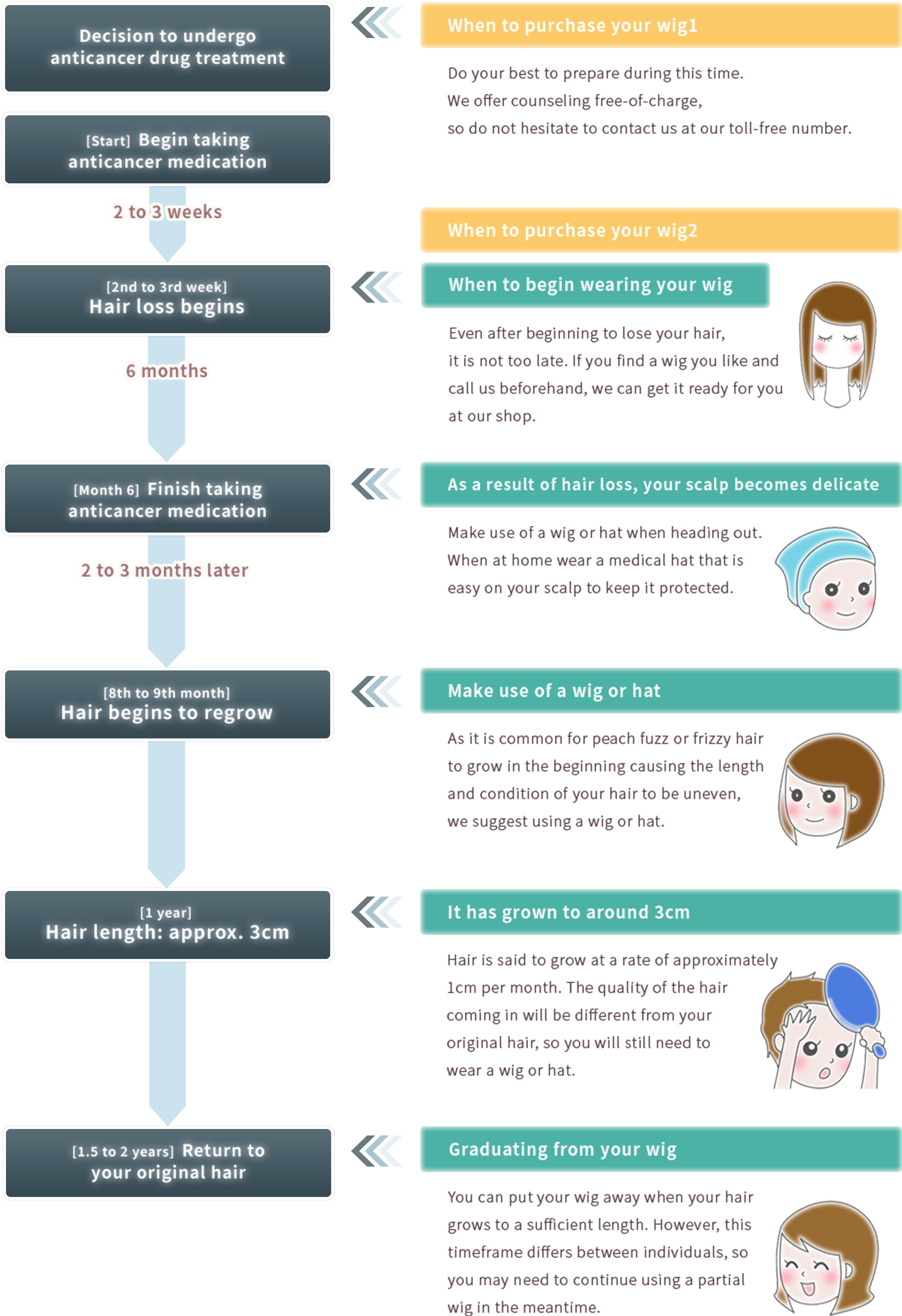 From starting anticancer medication until